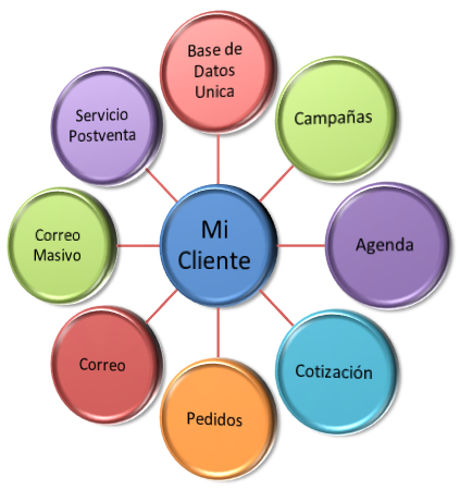 Diagrama CRM